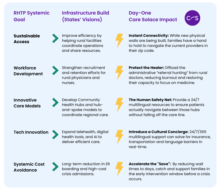 RHTP Value Points for Care Solace RHTP Value Points for Care Solace